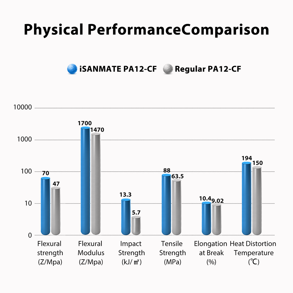 iSANMATE PA12 Nylon Carbon
